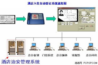 旅馆业治安管理信息系统的集成服务